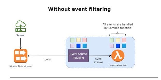 Reduce The Cost Of Your Lambda functions With Event Filters