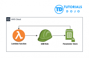 Retrieving Parameter Values from SSM Parameter Store through AWS Lambda