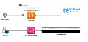 Secure EC2 Instances Connections Leveraging Session Manager