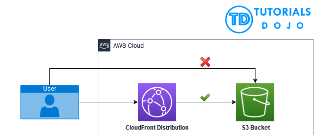 Using Origin Access Control (OAC) to secure S3 Object Access to CloudFront