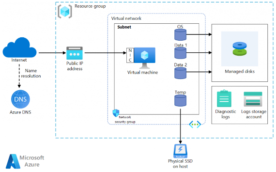 Practice Identity-and-Access-Management-Architect Test