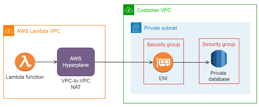 Connecting your Lambda Function to a Private Database