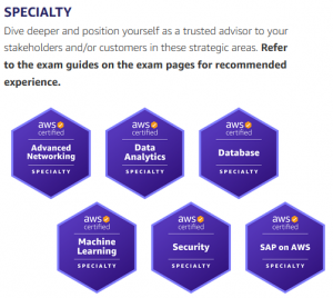 Different Types of AWS Certifications Explained in a Nutshell