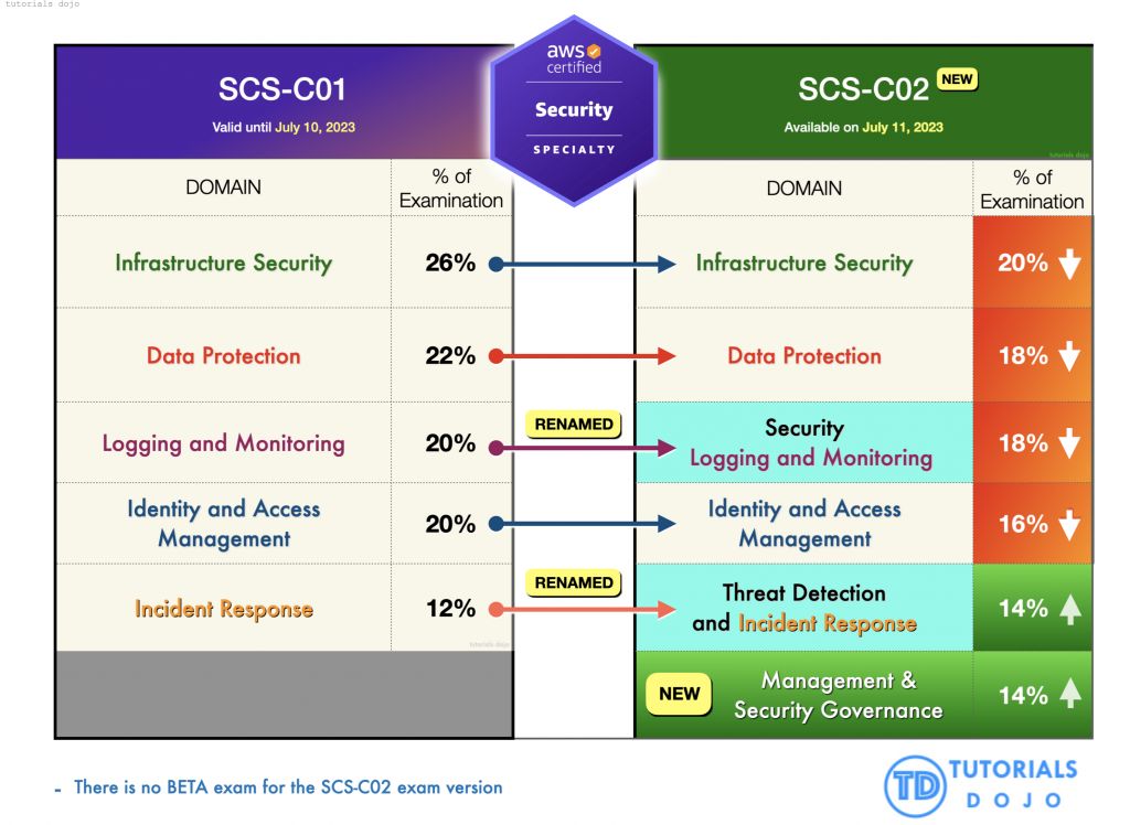 aws certified security specialty scs-c02 exam 2023 2024 examtopics not exam dumps domains pdf questions v2