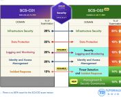 aws certified security specialty scs-c02 exam 2023 2024 examtopics not exam dumps domains pdf questions v2