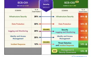 aws certified security specialty scs-c02 exam 2023 2024 examtopics not exam dumps domains pdf questions v2