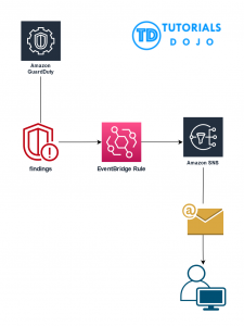 Automating Amazon GuardDuty Notifications through Email Alerts