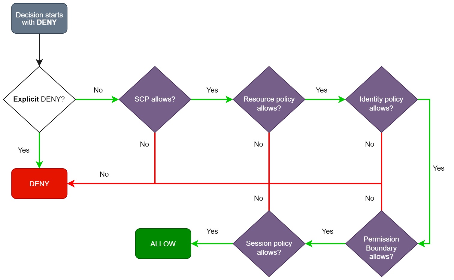 How AWS IAM Handles Conflicting IAM Policies