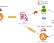 Understanding the IAM:PassRole Permission