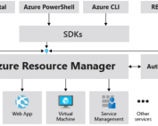 Azure 101: Azure Resource Manager and ARM Templates