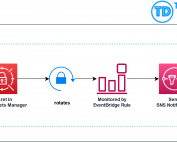 Enhance Your Security Posture: Configure SNS Notifications for AWS Secret Manager Rotation Events