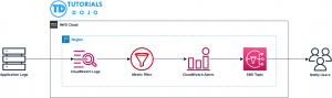 Efficient Log Monitoring: Filter CloudWatch Logs with Metric Filters and Get SNS Notifications