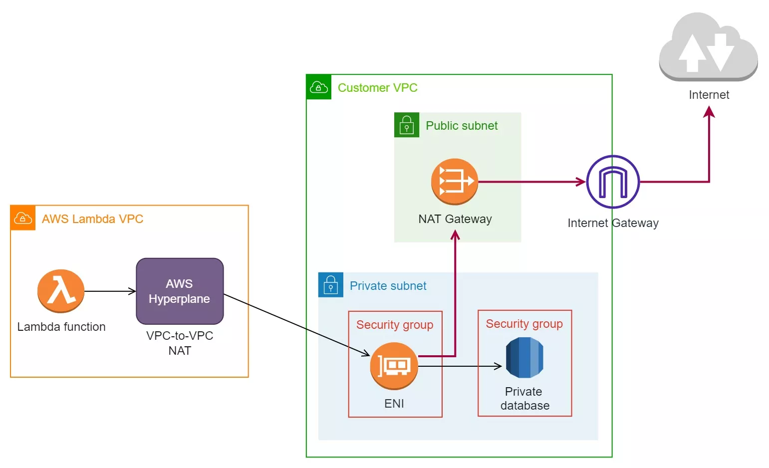 Connecting your Lambda Function to a Private Database