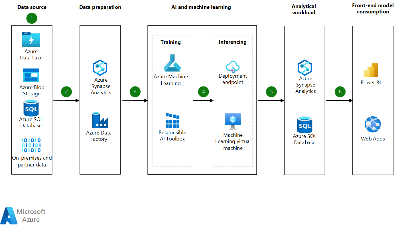 Automated Machine Learning (AutoML) in Azure