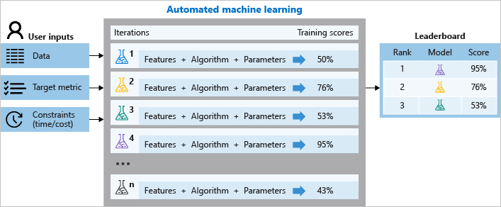 Automated Machine Learning (AutoML) in Azure Cheat Sheet