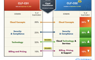 aws certified cloud practitioner clf-c02 exam guide exam topics pdf book