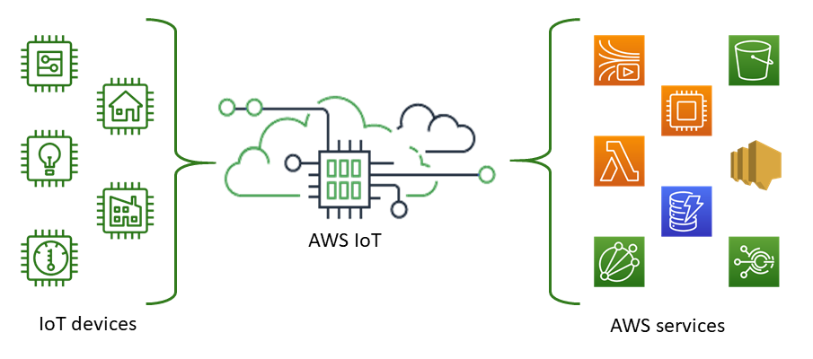 AWS IoT Core Cheat Sheet