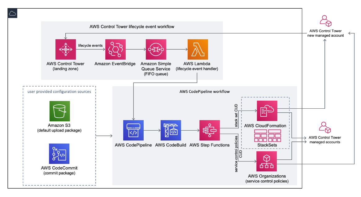 Customizing your AWS Control Tower Landing Zone