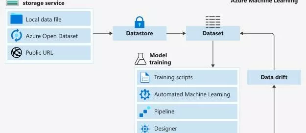 Data Concepts in Azure Machine Learning Cheat sheet