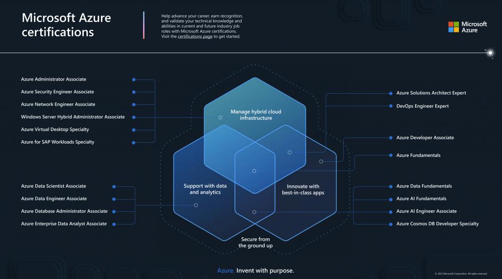 Is An Azure Certification Still Worth It in 2023?