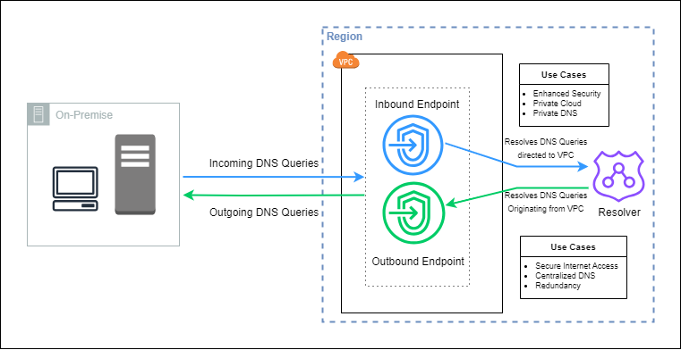 Navigating DNS Management: Unveiling Amazon Route 53 Inbound and Outbound Resolver Endpoints