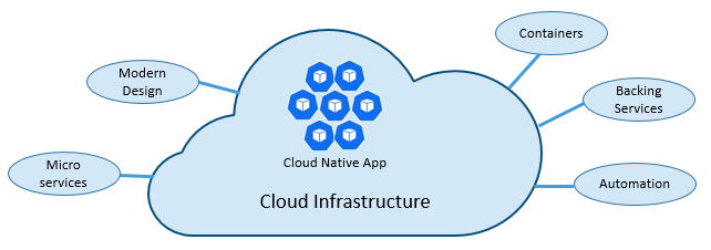 The Rise of Cloud-Native Services: Q&A with a COO