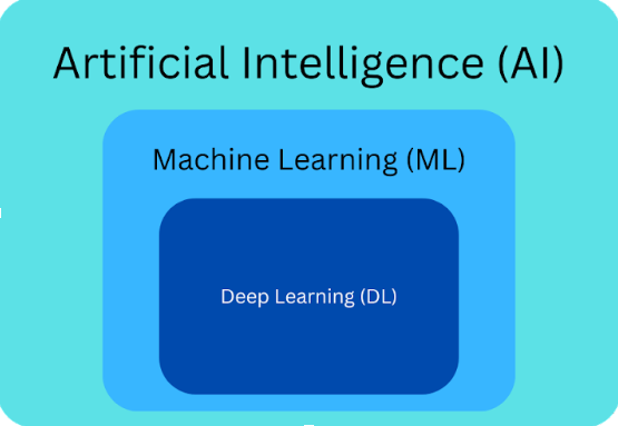 The AI Revolution: An Overview of Generative AI and Foundation Models