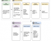 Personal ML Projects with Amazon SageMaker, Amazon Comprehend, Amazon Forecast and Other ML Service