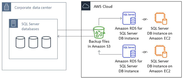 Data Ingestion in AWS Handling Homogenous and Heterogenous Data