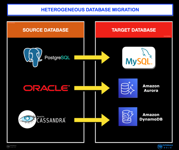 Data Ingestion in AWS: Handling Homogenous and Heterogenous Data
