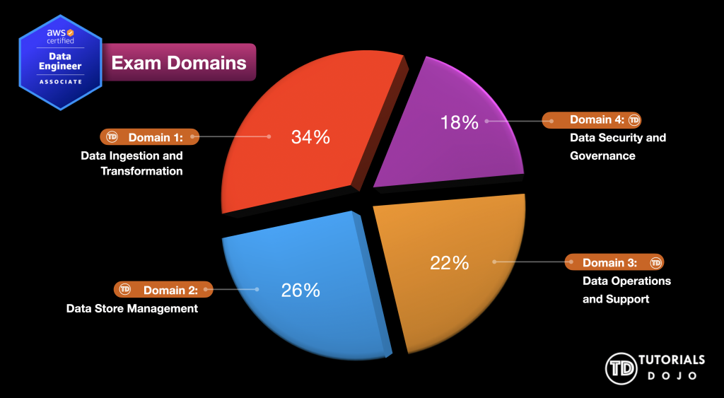 dea-c01 exam domains examtopics aws certified data engineer associate 2024 pdf