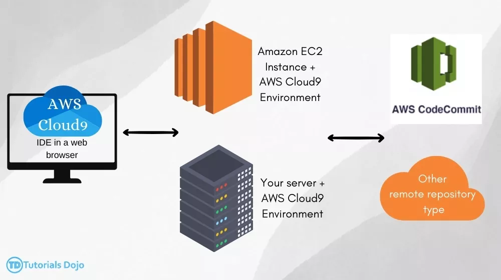 Setting Up Development Environments with AWS Cloud9