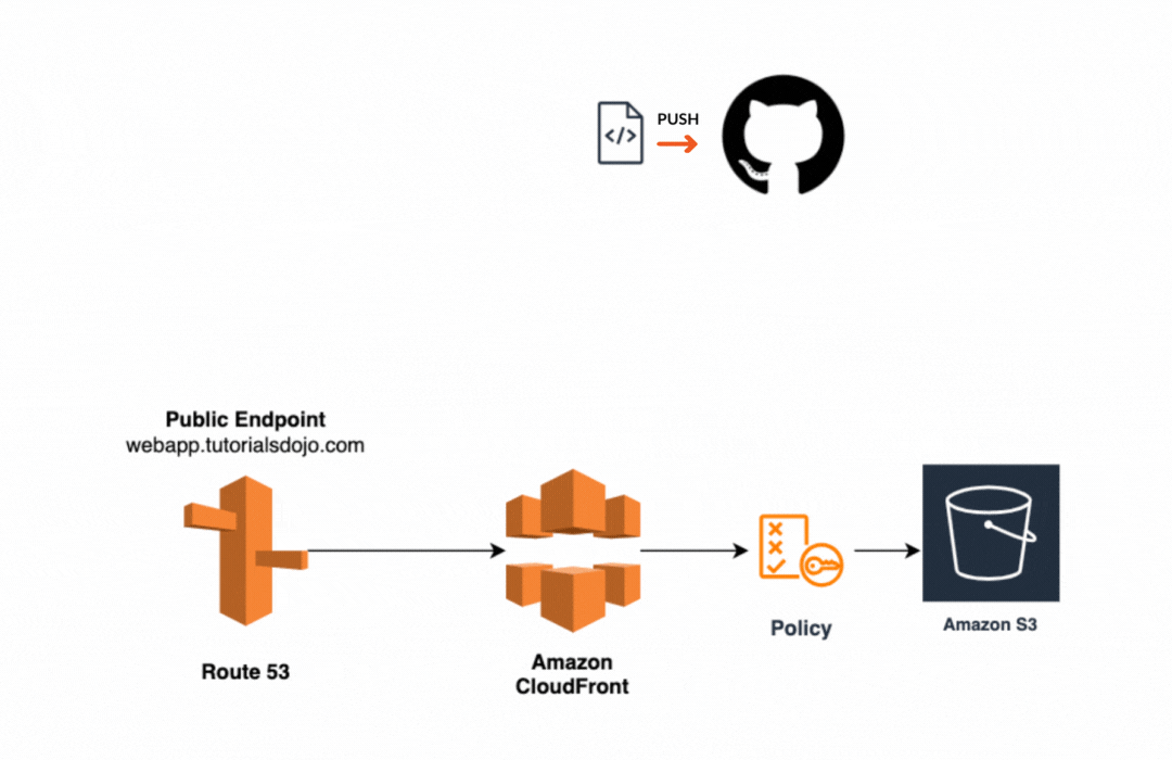 Release with a Pipeline: Continuous Delivery to AWS with GitHub Actions1