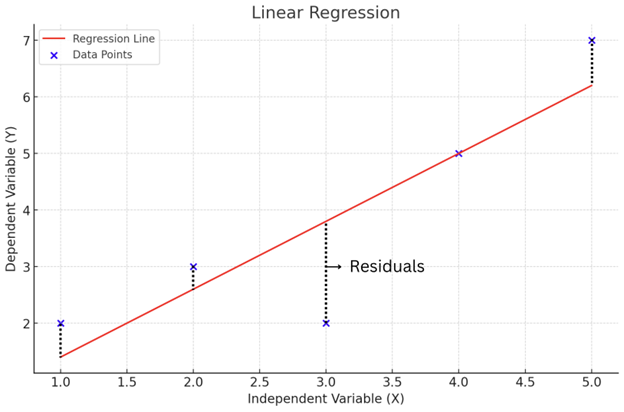 Machine Learning Mathematics: Regression Basics