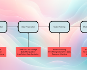 Securing Machine Learning Pipelines: Best Practices in Amazon SageMaker