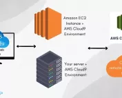 Setting Up Development Environments with AWS Cloud9