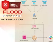 aws certification http flood attack with lambda eventbridge cloudwatch logs insights DEA-C01