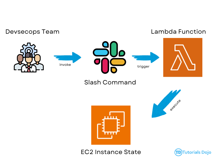 Utilizing Lambda Functions to Control Amazon EC2 Instances via Slack