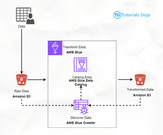 Building Data Pipelines with No-Code ETL Using AWS Glue Studio