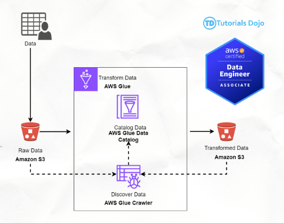 No-Code ETL using AWS GLUE STUDIO