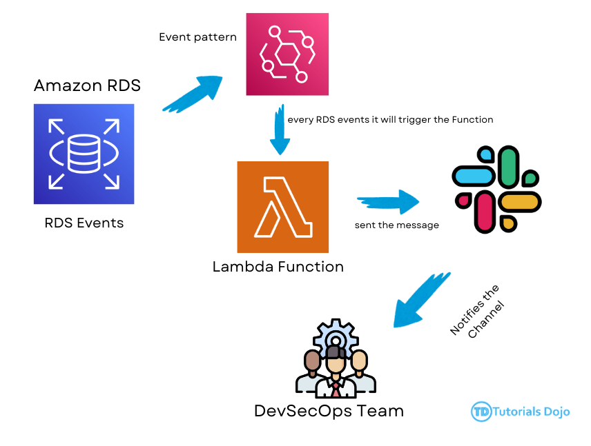 Harnessing Real-Time Slack Notifications for Amazon RDS Event Monitoring