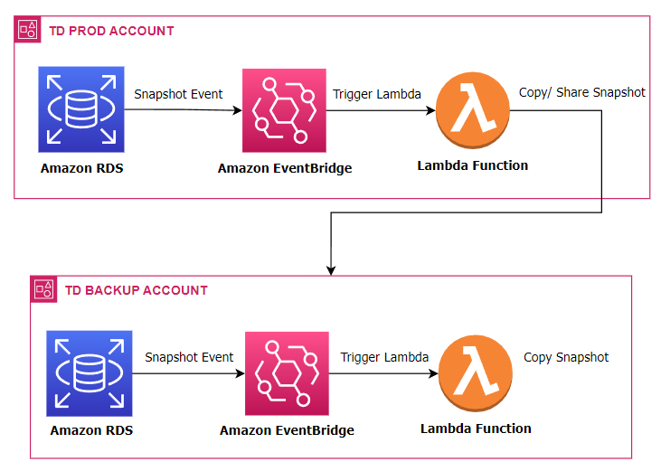 Automated RDS Snapshot Management for Improved Data Security Image 1