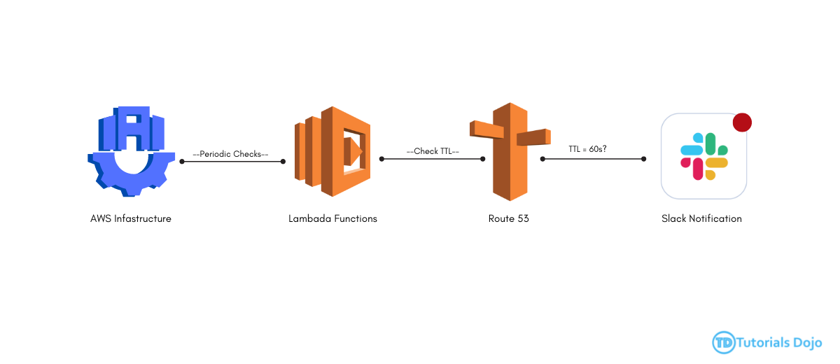 Automating Slack Notification for Route 53 TTL Changes Image 1