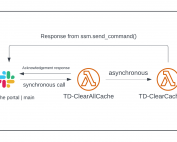 Unified Slack Automation for Purging the Cache