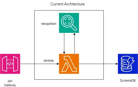 Basic Authentication with AWS Rekognition