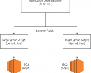 Path-Based Routing with Application Load Balancer (AWS ALB): Efficiently Directing Traffic Based on URL Paths