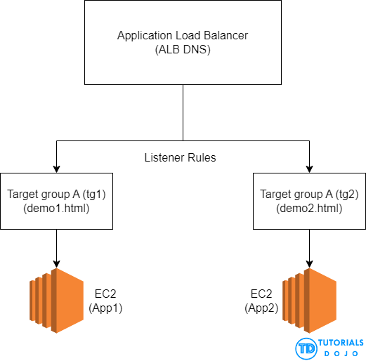 Path-Based Routing with Application Load Balancer (AWS ALB): Efficiently Directing Traffic Based on URL Paths