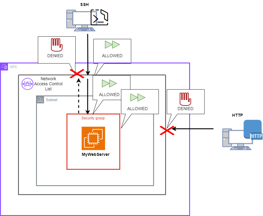 Understanding Security Groups and Network Access Control Lists (NACLs) in AWS