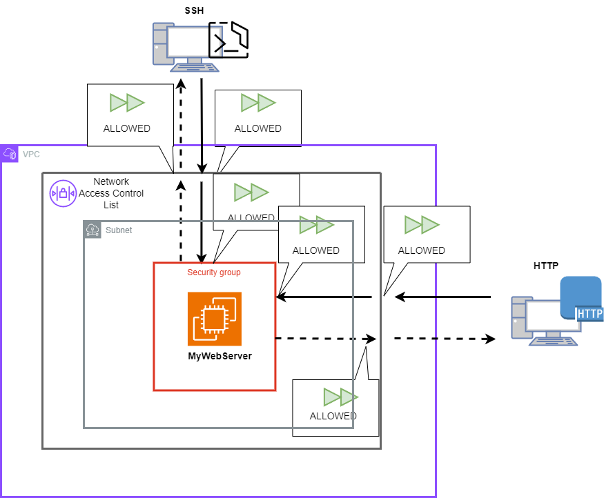 Understanding Security Groups and Network Access Control Lists (NACLs) in AWS