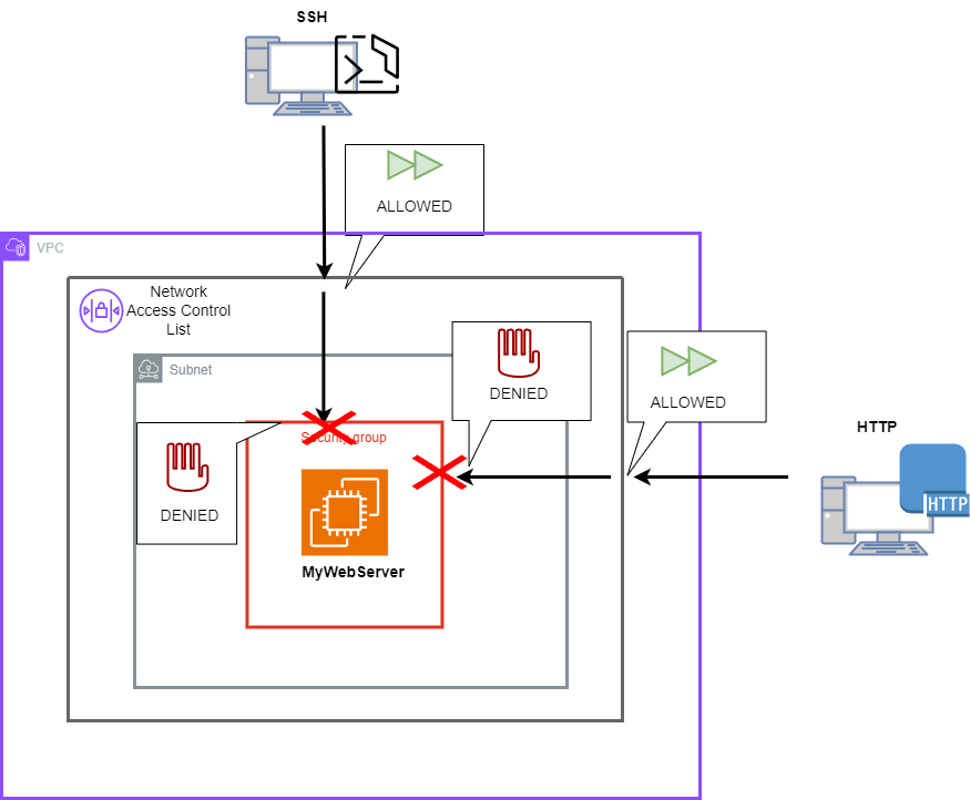 Understanding Security Groups and Network Access Control Lists (NACLs) in AWS